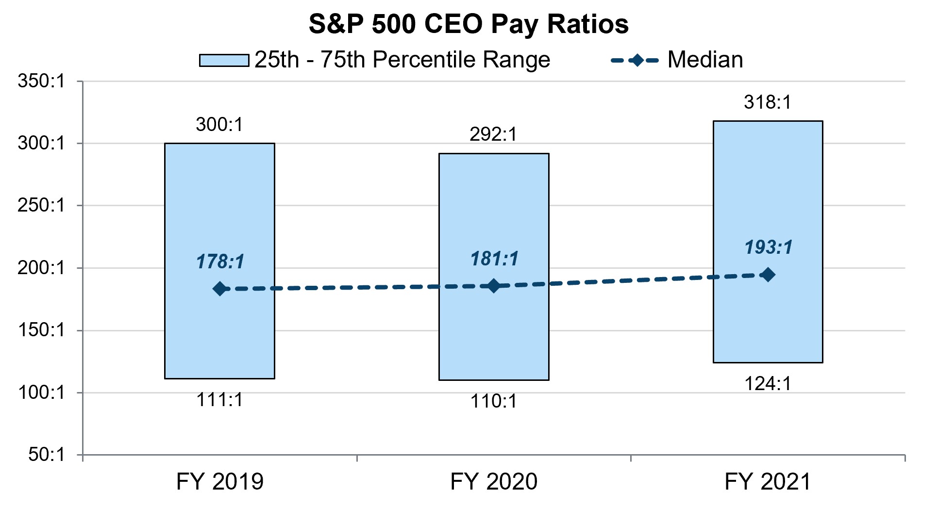 2022 CEO Pay Ratio Among S&P 500 Companies